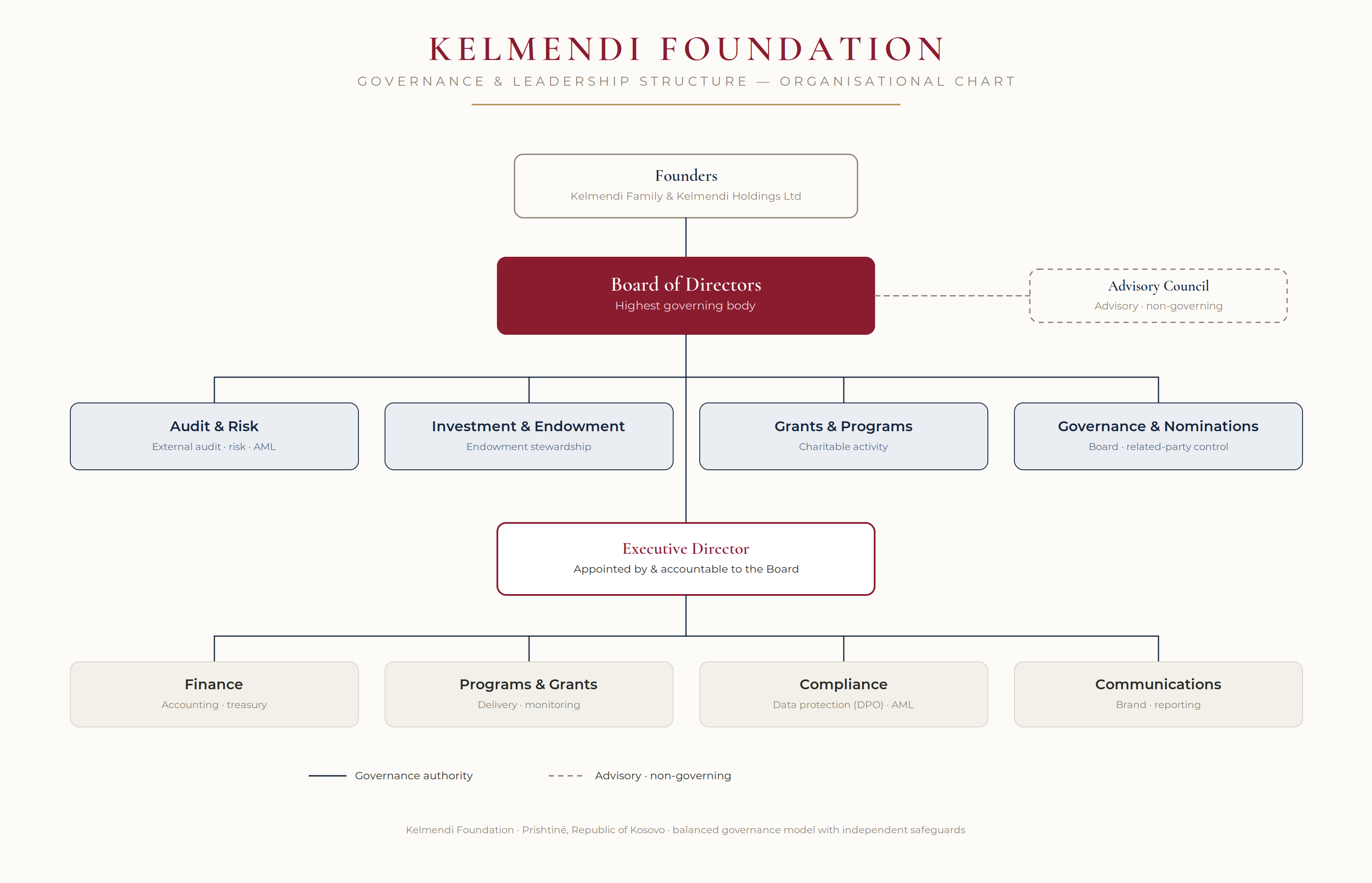 Kelmendi Foundation organisational chart: Founders (Kelmendi Family & Kelmendi Holdings Ltd) above the Board of Directors, with an Advisory Council alongside; four board committees — Audit & Risk, Investment & Endowment, Grants & Programs, Governance & Nominations; and the Executive Director leading Finance, Programs & Grants, Compliance and Communications
